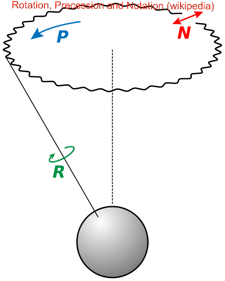 Rotation, Precession and Nutation (Wikipedia)